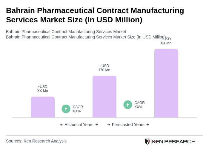 Bahrain Pharmaceutical Contract Manufacturing Services Market Size Bahrain Pharmaceutical Contract Manufacturing Services Market Size